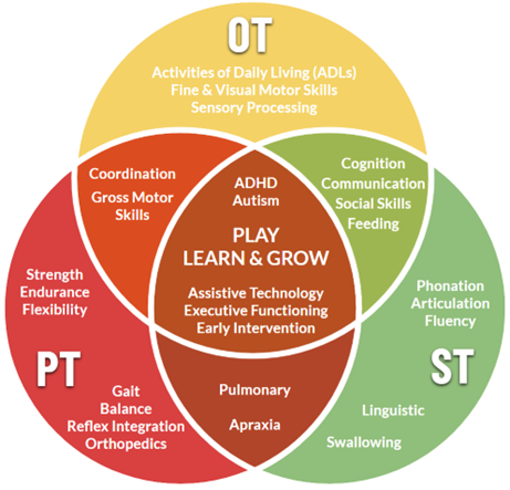THE POWER OF COLLABORATION How Our Therapies Work Together